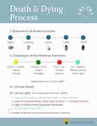death and dying process